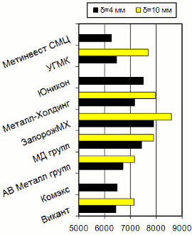 Расценки на полосу, Киев