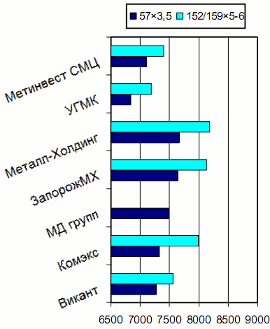 Расценки на электросварные трубы, Киев