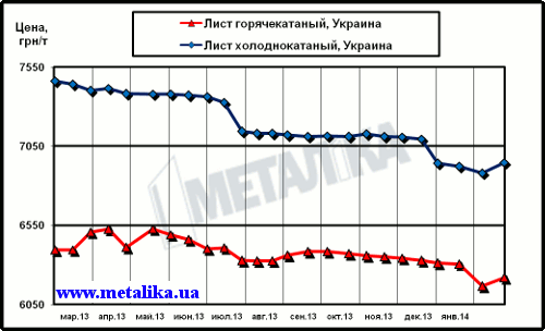 Цены внутреннего рынка на плоский прокат (с учетом НДС для партии металла массой 5 т)