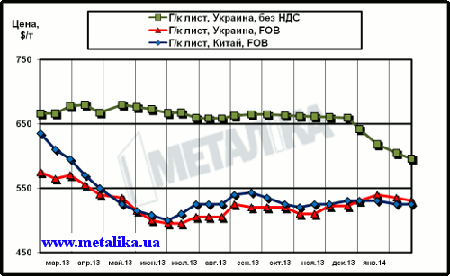 Сравнительная динамика расценок на г/к лист в Китае и в Украине