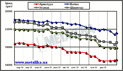 Динамика расценок украинского рынка в сегменте длинномерного проката (цены приведены для партии металла массой 5 т, с НДС)