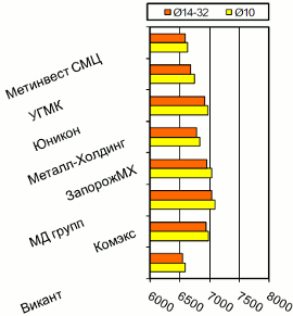 Расценки на арматурный прокат, Киев