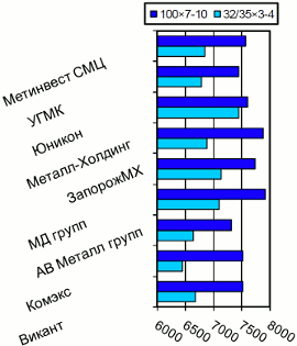 Расценки на уголок равнополочный, Киев