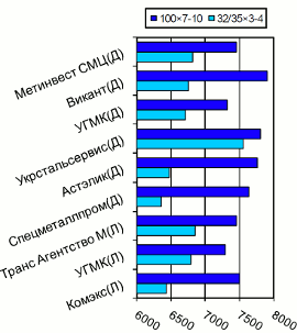 Расценки на уголок равнополочный, Донбасс