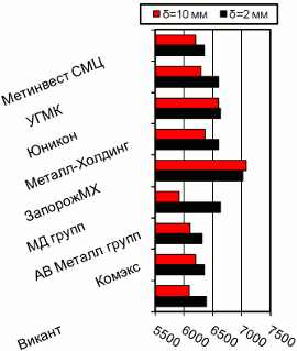 Расценки на г/к прокат, Киев