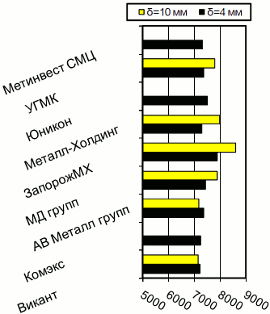 Расценки на полосу, Киев