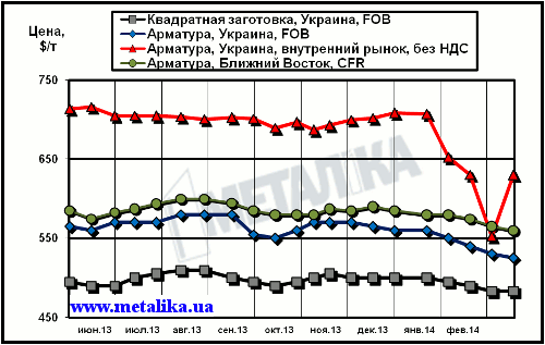 Сравнительная динамика экспортных расценок украинских производителей, цен рынка Ближнего Востока и внутренних цен на арматуру