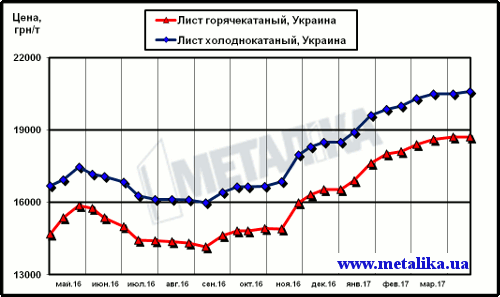 Цены украинского рынка плоского проката (с учетом НДС для партии металла массой 5 т)