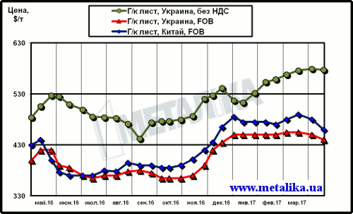 Сравнение динамики расценок на г/к лист в Китае и в Украине