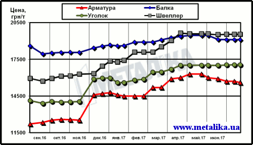 Динамика расценок украинского рынка в сегменте длинномерного проката (цены приведены для партии металла массой 5 т, с НДС)