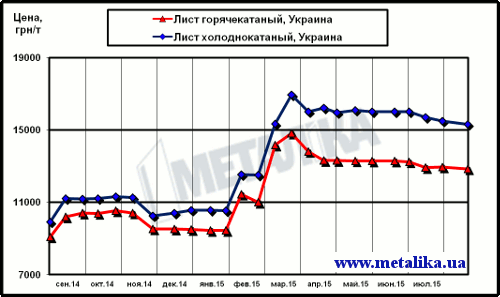 Цены внутреннего рынка на плоский прокат (с учетом НДС для партии металла массой 5 т)