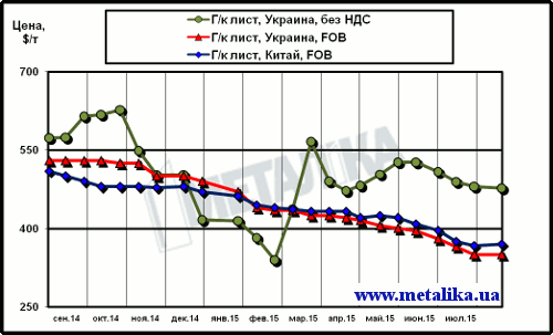 Сравнительная динамика расценок на г/к лист в Китае и в Украине