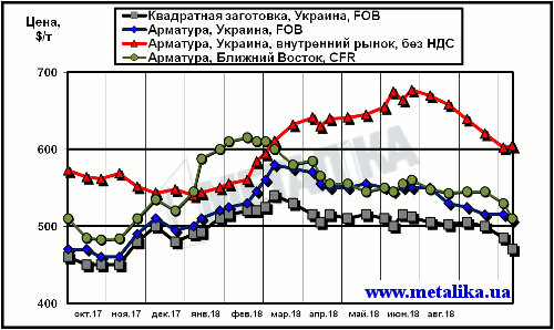 Сравнение экспортных котировок украинских производителей с внутренними ценами на арматуру