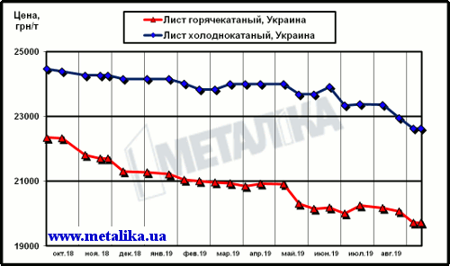 Цены украинского рынка плоского проката (с учетом НДС для партии металла массой 5 т)