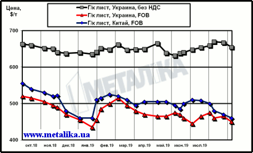 Сравнение динамики расценок на г/к лист в Китае и в Украине