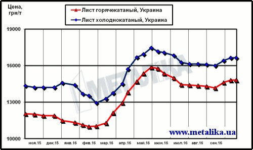 Изменение цен на плоский прокат в Украине грн / тонна