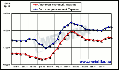 Цены украинского рынка плоского проката (с учетом НДС для партии металла массой 5 т)