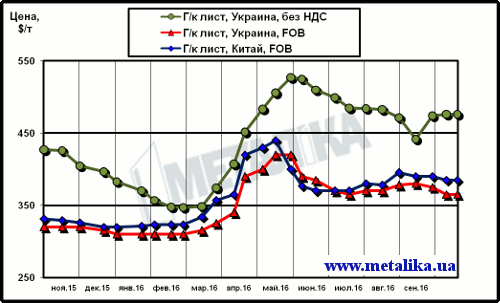 Сравнение цен на плоский прокат в Украине и Китае