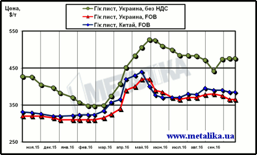 Сравнение динамики расценок на г/к лист в Китае и в Украине