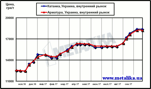 Украинские цены на арматуру и катанку (для партии металла массой 5 т, с НДС)