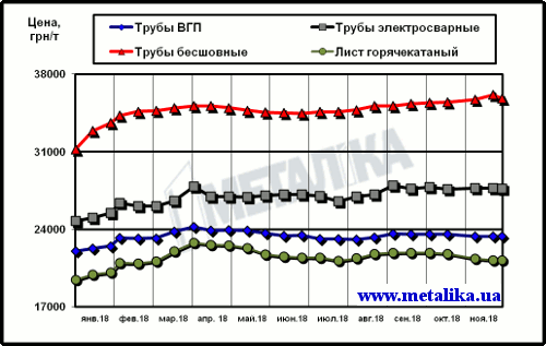 Расценки на трубы и г/к лист в Украине (для партии металла массой 5 т, с НДС)