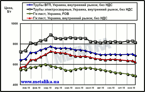 Сравнение экспортных цен на лист и украинских расценок на трубы