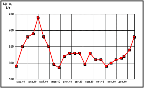 Расценки на плоский прокат в Юго-Восточной Азии