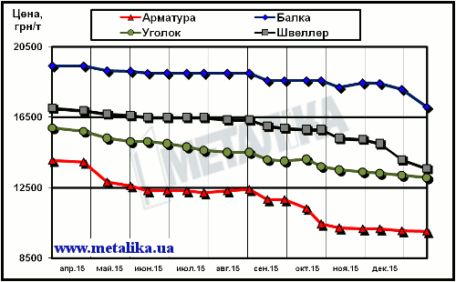 Цены украинского рынка длинномерного проката (приведены для партии металла массой 5 т, с НДС)