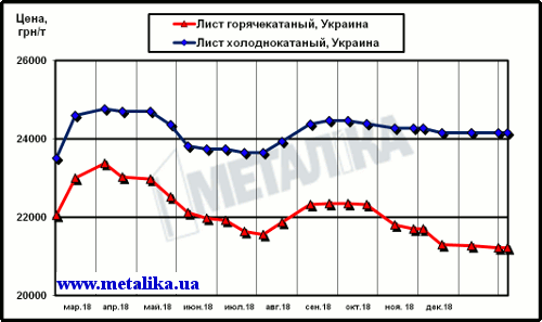 Цены украинского рынка плоского проката (с учетом НДС для партии металла массой 5 т)