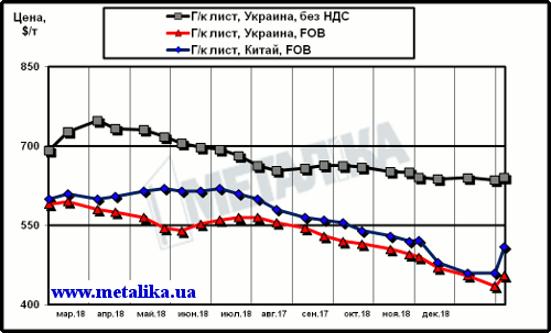 Сравнение динамики расценок на г/к лист в Китае и в Украине