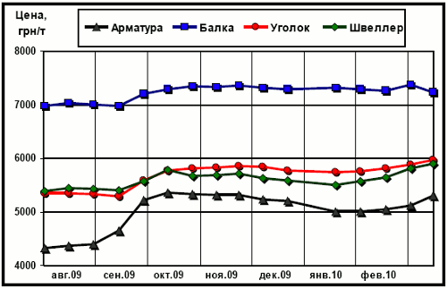 Динамика цен украинского рынка в сегменте длинномерного проката