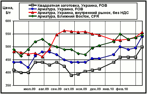 Сравнительная динамика экспортных цен украинских производителей, рынка Ближнего Востока и внутренних цен на арматуру