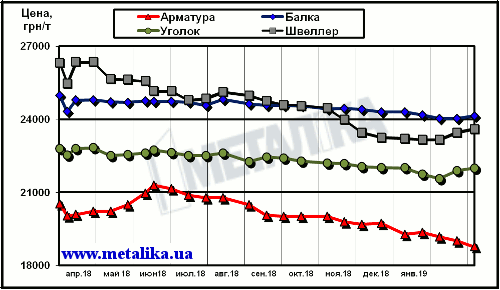 Динамика расценок украинского рынка в сегменте длинномерного проката (цены приведены для партии металла массой 5 т, с НДС)