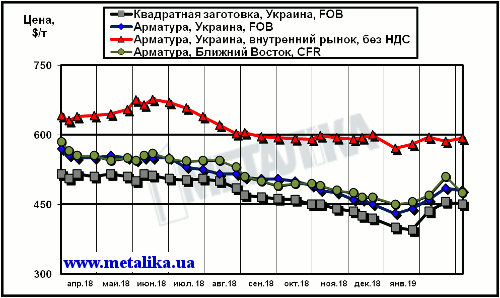 Сравнение экспортных котировок украинских производителей с внутренними ценами на арматуру