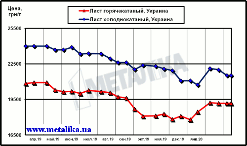 Цены украинского рынка плоского проката (с учетом НДС для партии металла массой 5 т)