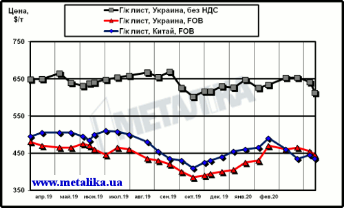 Сравнение динамики расценок на г/к лист в Китае и в Украине