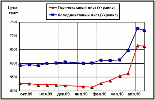 Цены внутреннего рынка на плоский прокат