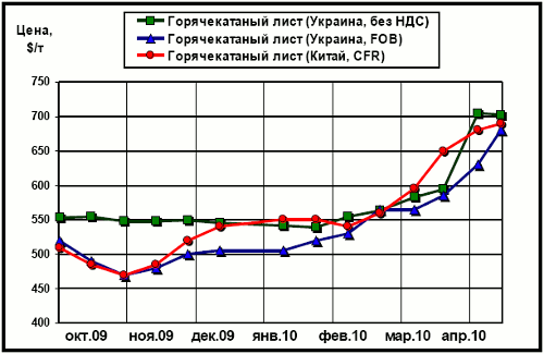 Сравнительная динамика цен на г/к лист в Китае и в Украине