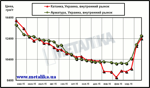 Украинские цены на арматуру и катанку (для партии металла массой 5 т, с НДС)