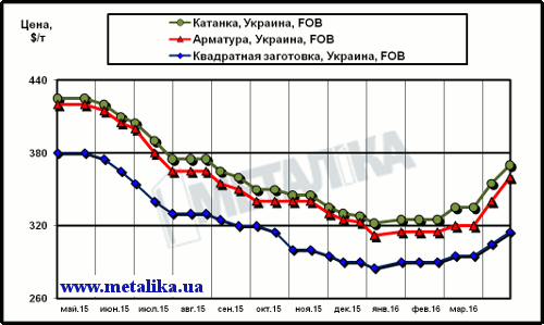 Котировки арматуры, катанки и квадратной заготовки при поставках на экспорт