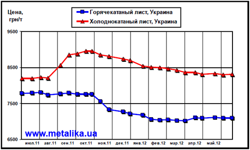 Цены внутреннего рынка на плоский прокат