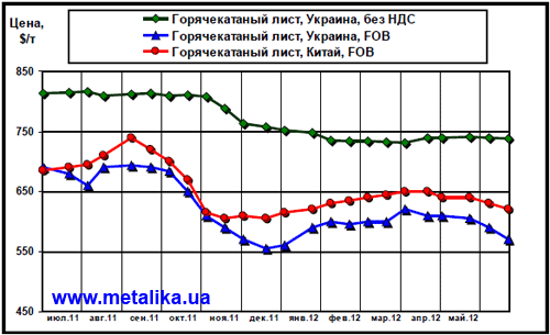 Сравнительная динамика расценок на г/к лист в Китае и в Украине