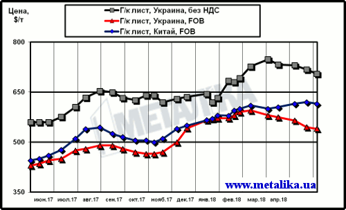 Сравнение динамики расценок на г/к лист в Китае и в Украине