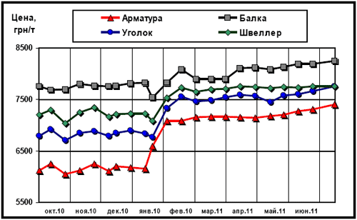 Динамика расценок украинского рынка в сегменте длинномерного проката