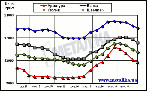 Динамика расценок украинского рынка в сегменте длинномерного проката (цены приведены для партии металла массой 5 т, с НДС)