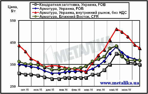 Сравнение экспортных котировок украинских производителей с внутренними ценами на арматуру