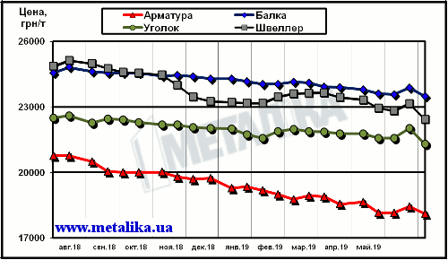 Динамика расценок украинского рынка в сегменте длинномерного проката (цены приведены для партии металла массой 5 т, с НДС)