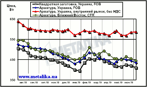 Сравнение экспортных котировок украинских производителей с внутренними ценами на арматуру