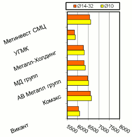 Расценки на арматурный прокат, Киев