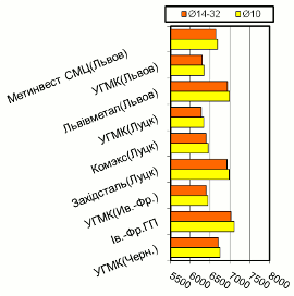 Расценки на арматурный прокат, Западный регион